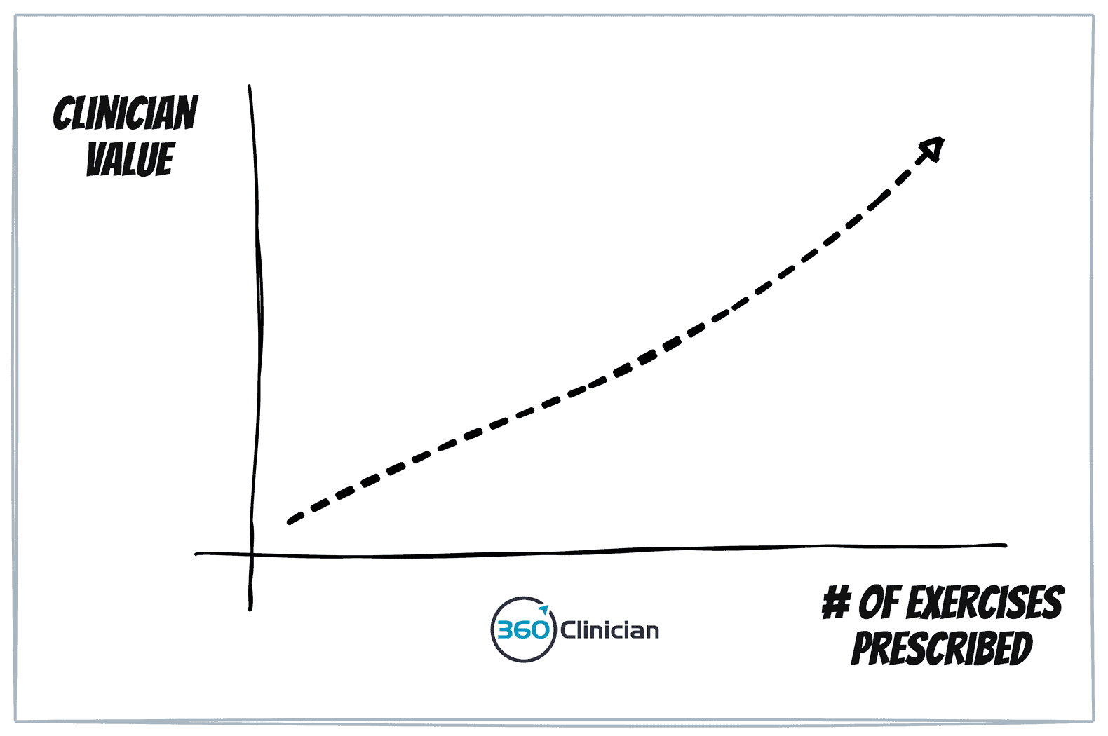 As physio's, we sometimes equate clinician value with the number of exercises we give.