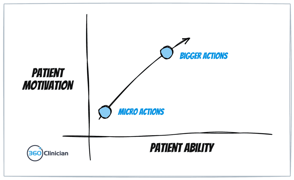 Micro actions can improve patient progress and motivation