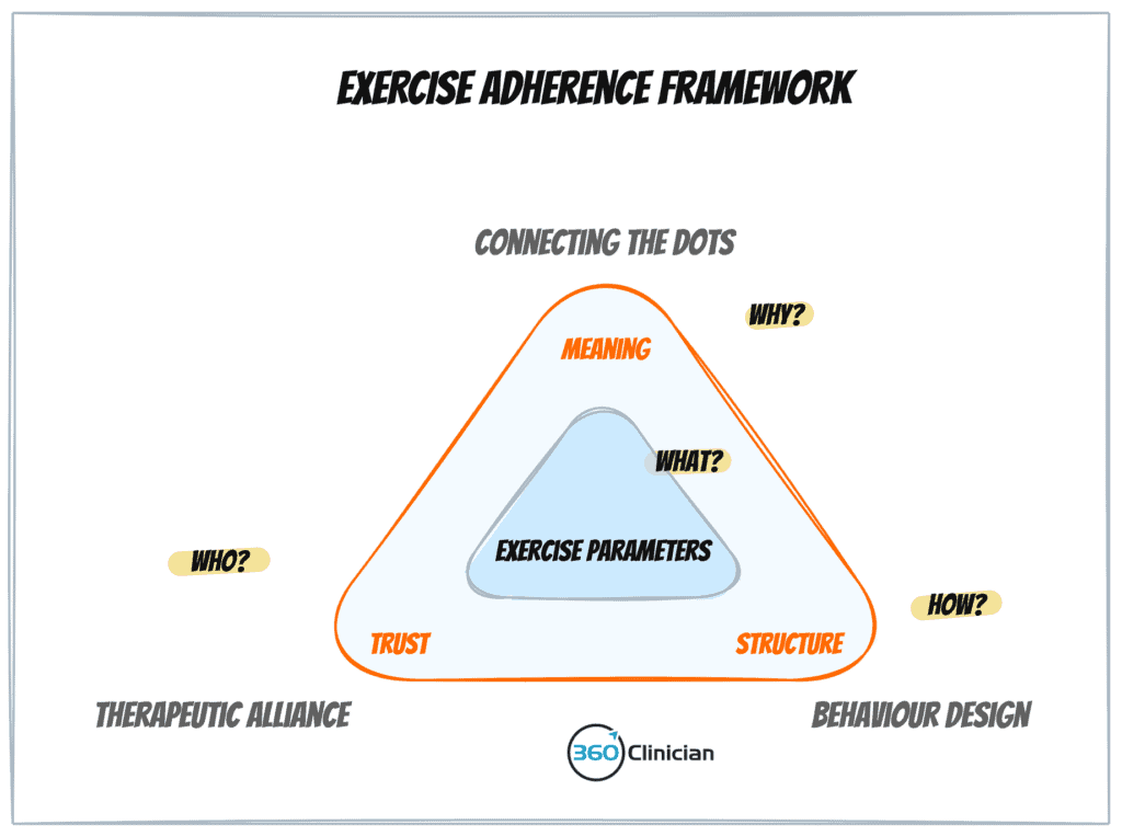 Exercise Adherence Framework