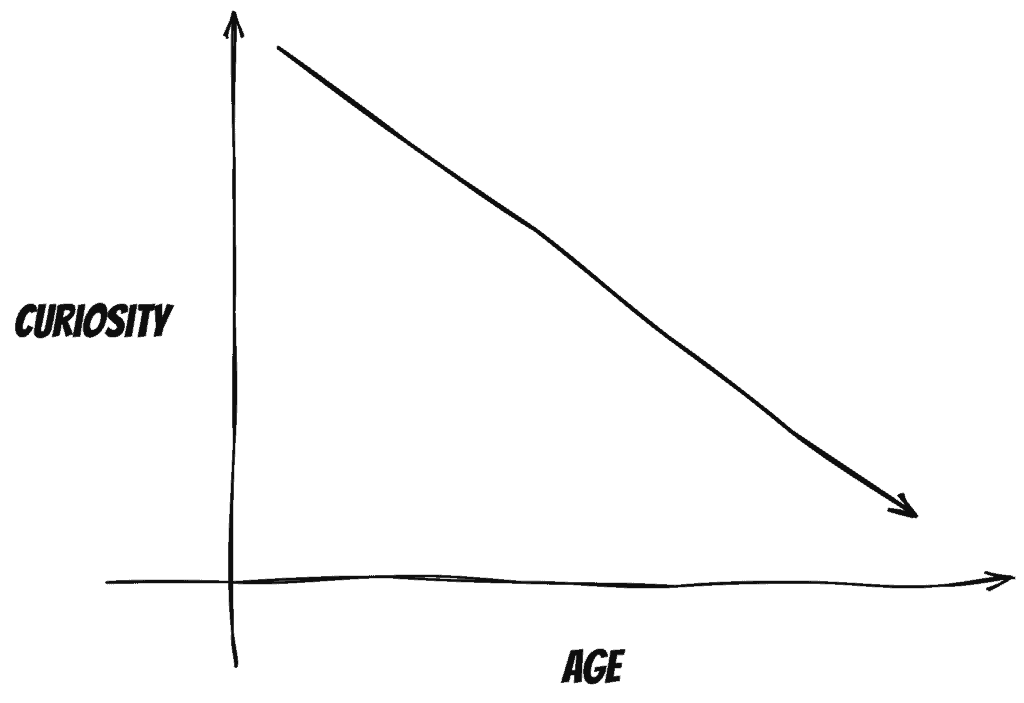 Curiosity in relationship to age