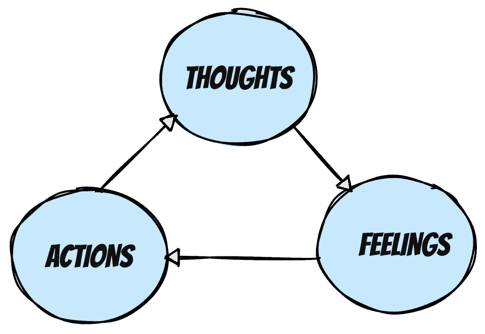 Cognitive triangle includes thoughts, feelings and actions